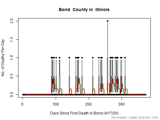 Illinois-Bond death chart should be in this spot