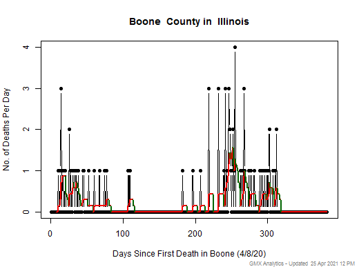 Illinois-Boone death chart should be in this spot