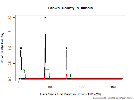 Illinois-Brown death chart should be in this spot