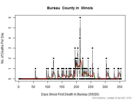 Illinois-Bureau death chart should be in this spot