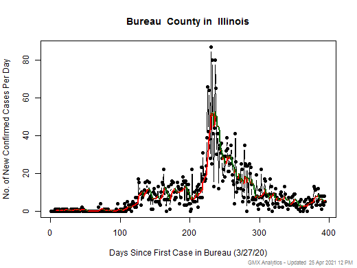 Illinois-Bureau cases chart should be in this spot