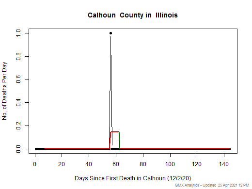 Illinois-Calhoun death chart should be in this spot