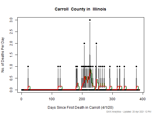 Illinois-Carroll death chart should be in this spot