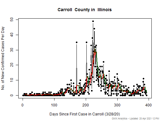 Illinois-Carroll cases chart should be in this spot