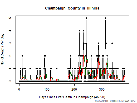 Illinois-Champaign death chart should be in this spot