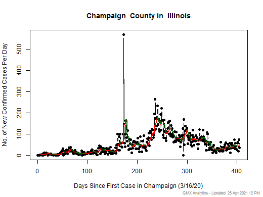 Illinois-Champaign cases chart should be in this spot