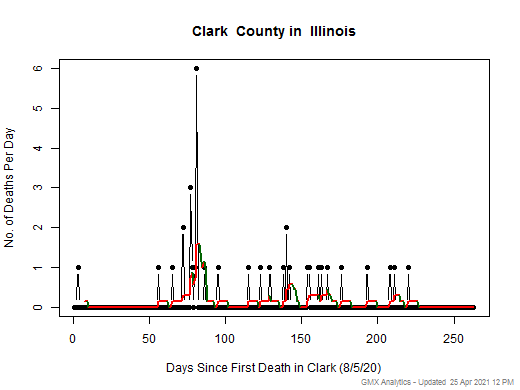 Illinois-Clark death chart should be in this spot
