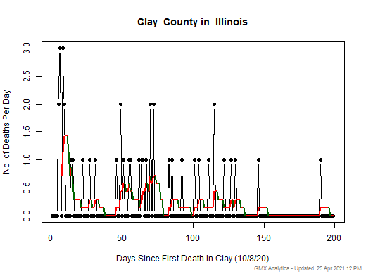 Illinois-Clay death chart should be in this spot