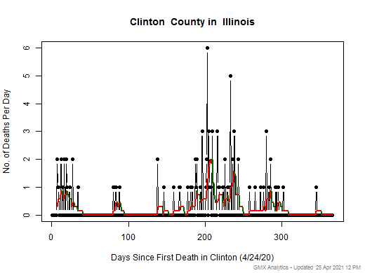 Illinois-Clinton death chart should be in this spot