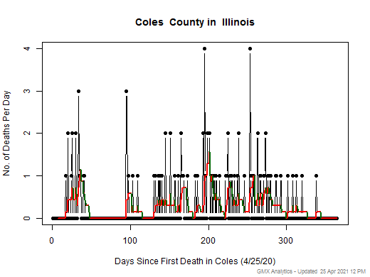 Illinois-Coles death chart should be in this spot