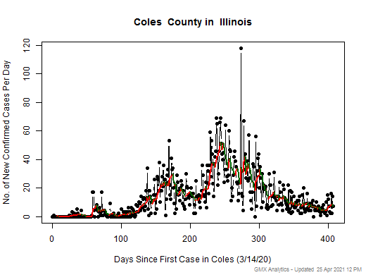 Illinois-Coles cases chart should be in this spot