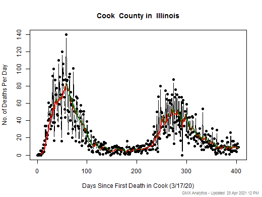 Illinois-Cook death chart should be in this spot