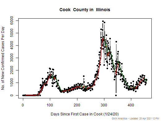 Illinois-Cook cases chart should be in this spot