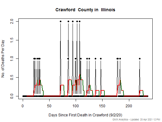Illinois-Crawford death chart should be in this spot