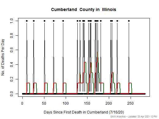 Illinois-Cumberland death chart should be in this spot