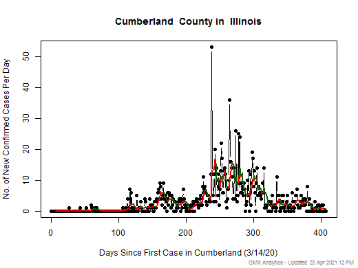 Illinois-Cumberland cases chart should be in this spot