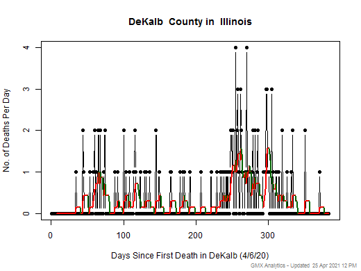 Illinois-DeKalb death chart should be in this spot