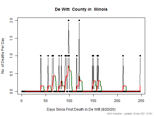 Illinois-De Witt death chart should be in this spot
