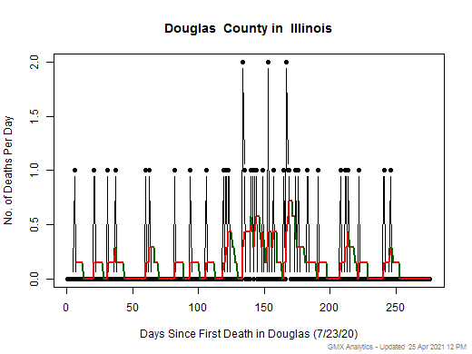 Illinois-Douglas death chart should be in this spot