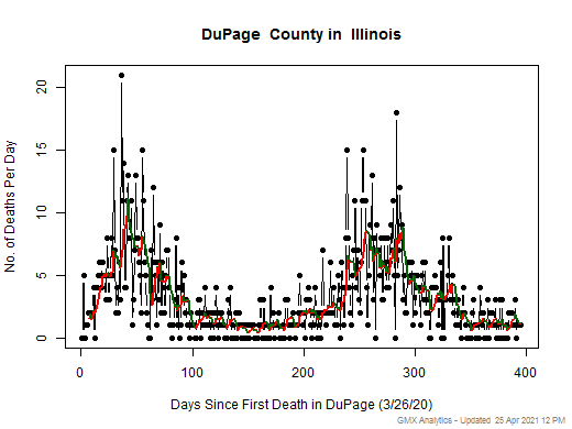 Illinois-DuPage death chart should be in this spot