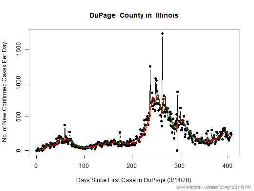 Illinois-DuPage cases chart should be in this spot