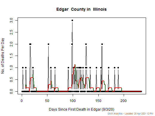 Illinois-Edgar death chart should be in this spot