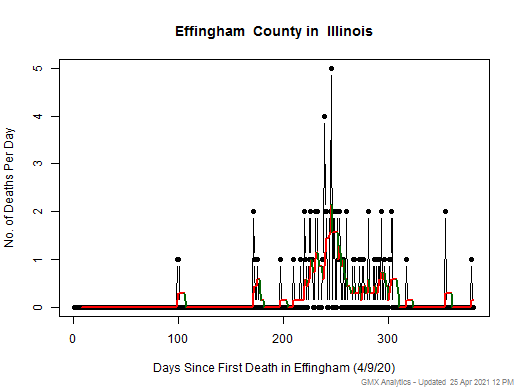 Illinois-Effingham death chart should be in this spot