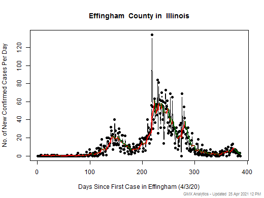 Illinois-Effingham cases chart should be in this spot