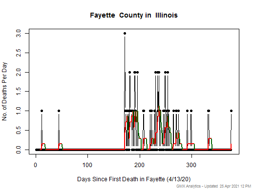 Illinois-Fayette death chart should be in this spot