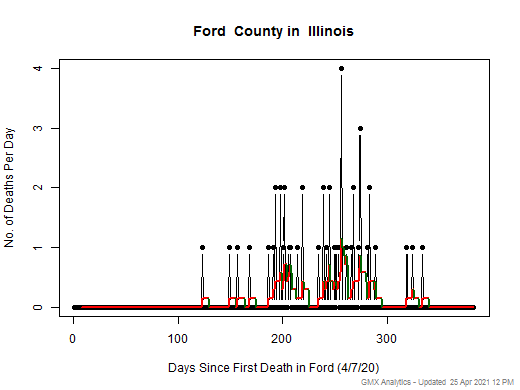 Illinois-Ford death chart should be in this spot