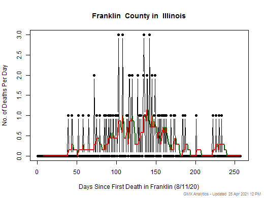 Illinois-Franklin death chart should be in this spot