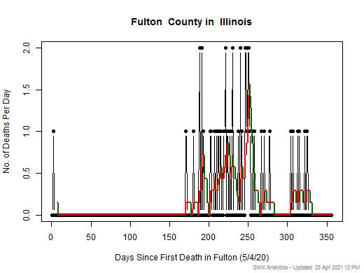 Illinois-Fulton death chart should be in this spot