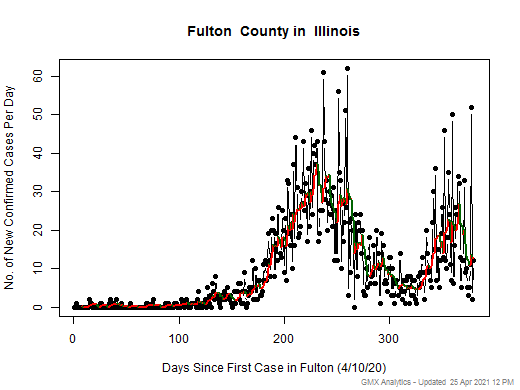 Illinois-Fulton cases chart should be in this spot