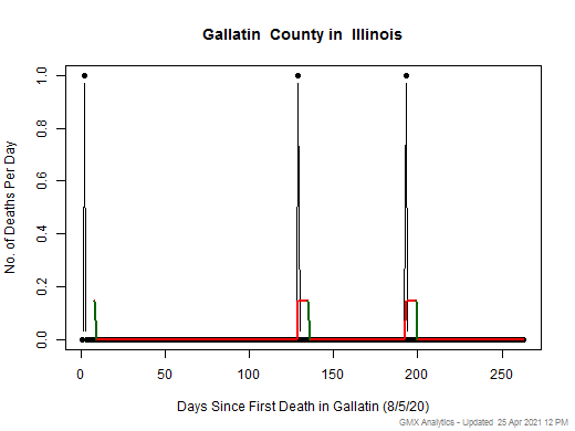 Illinois-Gallatin death chart should be in this spot