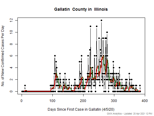 Illinois-Gallatin cases chart should be in this spot