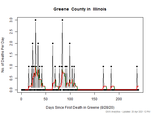 Illinois-Greene death chart should be in this spot