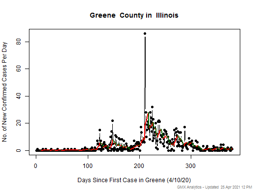 Illinois-Greene cases chart should be in this spot