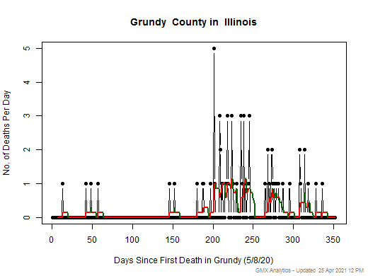 Illinois-Grundy death chart should be in this spot