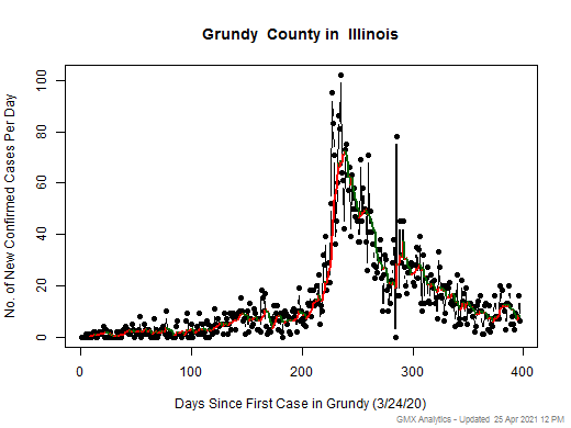 Illinois-Grundy cases chart should be in this spot