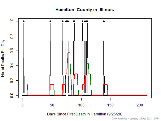 Illinois-Hamilton death chart should be in this spot