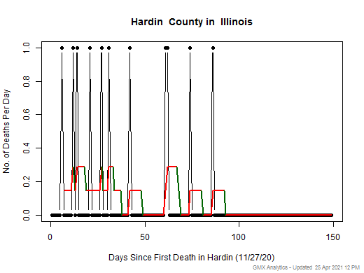 Illinois-Hardin death chart should be in this spot