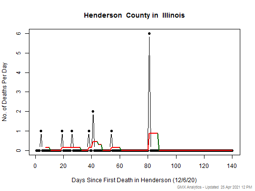 Illinois-Henderson death chart should be in this spot