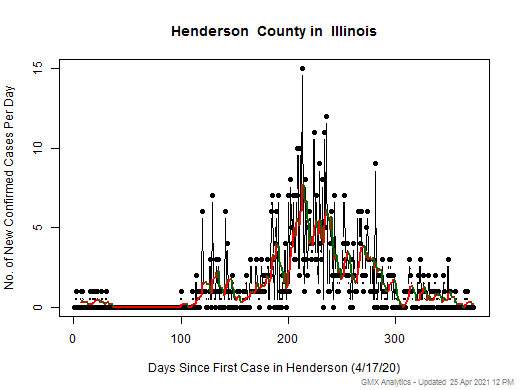 Illinois-Henderson cases chart should be in this spot