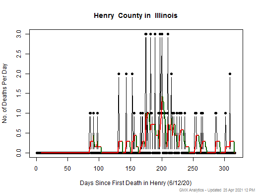 Illinois-Henry death chart should be in this spot
