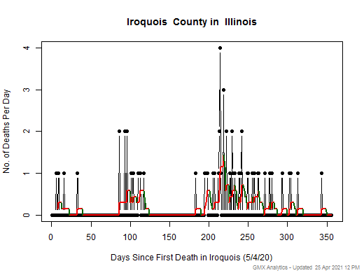 Illinois-Iroquois death chart should be in this spot