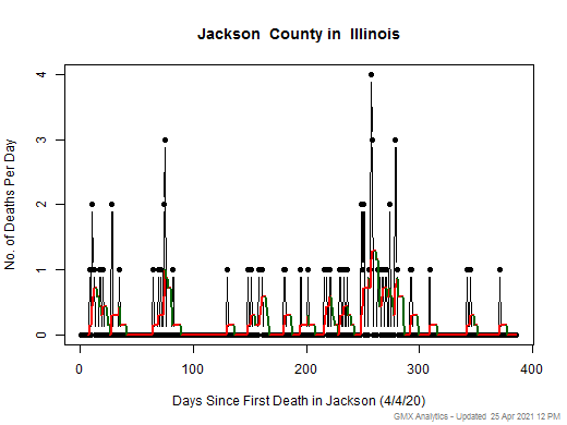 Illinois-Jackson death chart should be in this spot