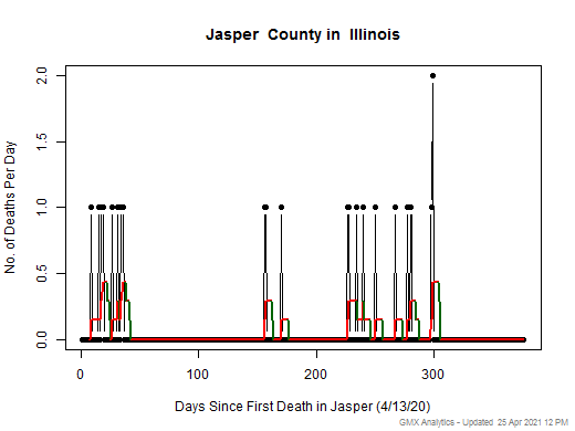 Illinois-Jasper death chart should be in this spot