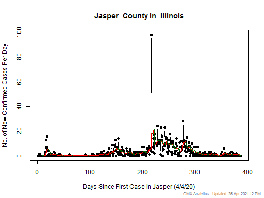 Illinois-Jasper cases chart should be in this spot