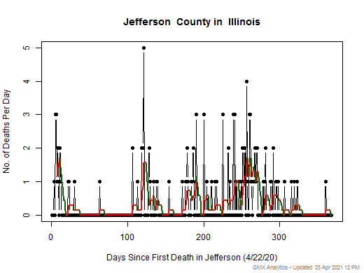 Illinois-Jefferson death chart should be in this spot