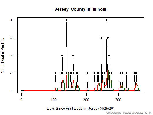 Illinois-Jersey death chart should be in this spot